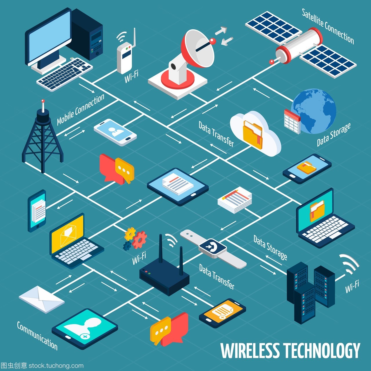 無線技術等距流程圖。具有isometric移動設備的無線技術流程圖